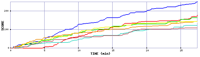 Score Graph