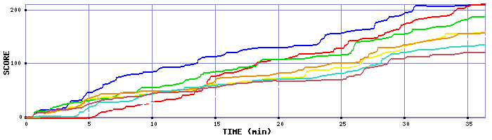 Score Graph