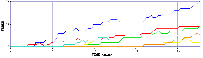 Frag Graph