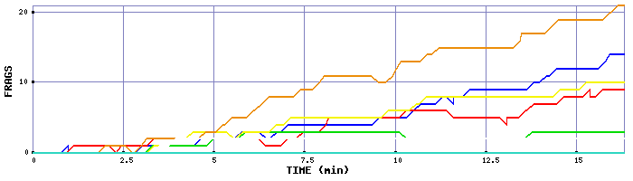 Frag Graph