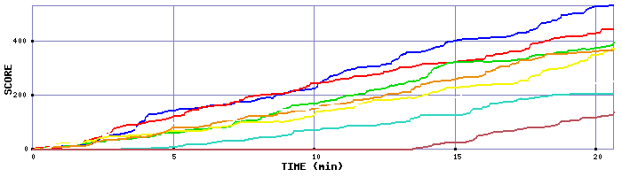 Score Graph