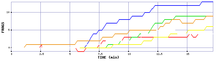 Frag Graph