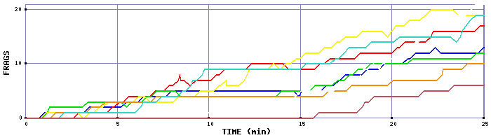 Frag Graph