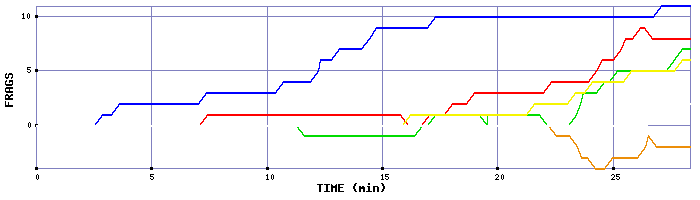 Frag Graph