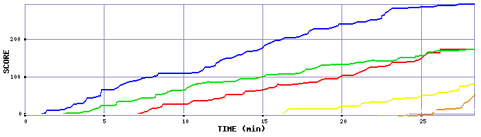Score Graph