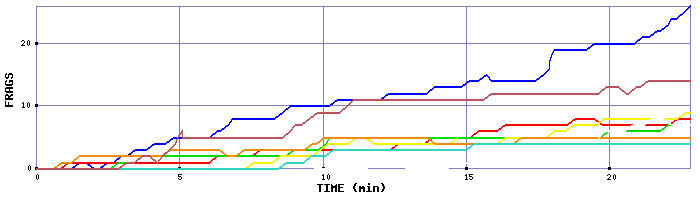 Frag Graph