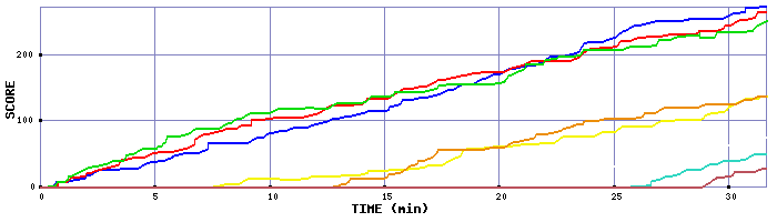 Score Graph