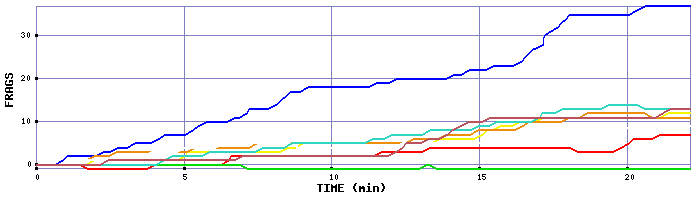 Frag Graph