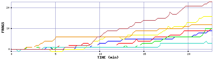 Frag Graph