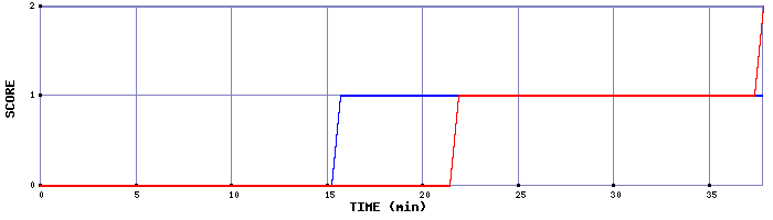Team Scoring Graph