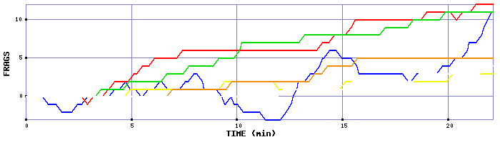 Frag Graph