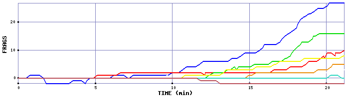 Frag Graph