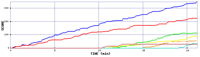 Score Graph