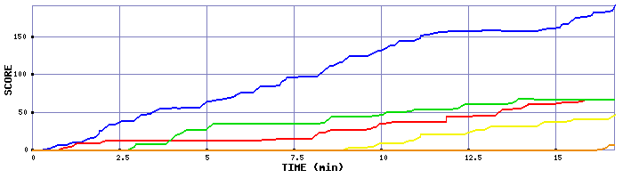 Score Graph