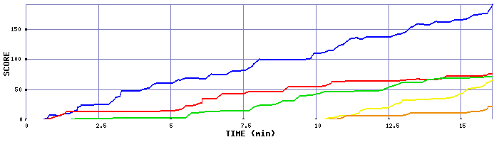 Score Graph