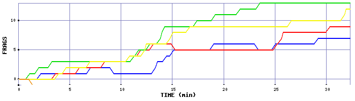 Frag Graph