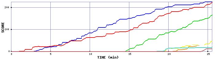 Score Graph