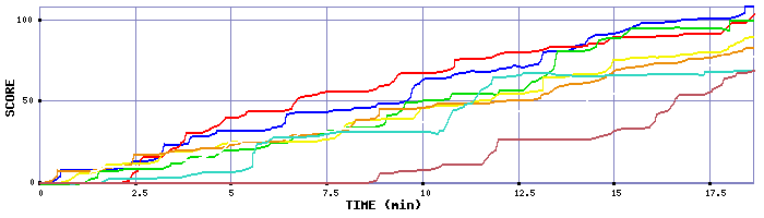 Score Graph