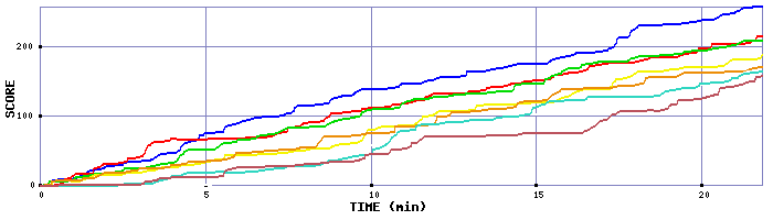 Score Graph