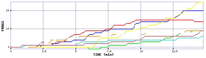 Frag Graph
