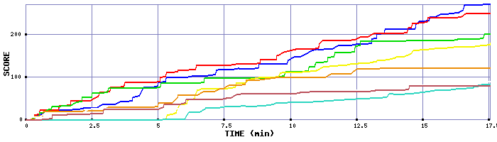 Score Graph