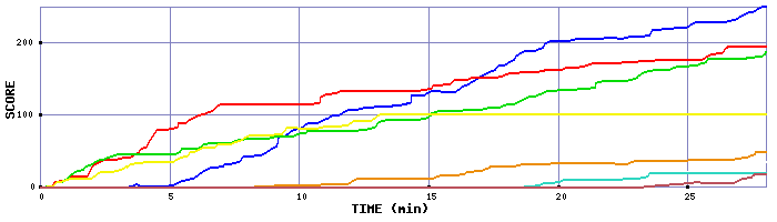 Score Graph
