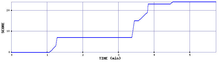 Score Graph