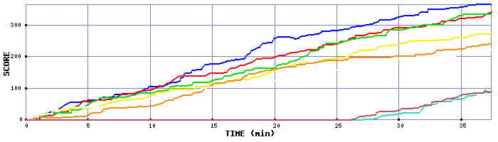 Score Graph