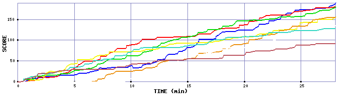 Score Graph