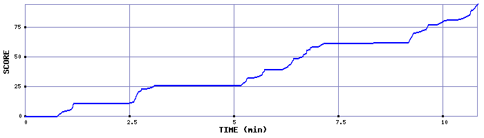 Score Graph