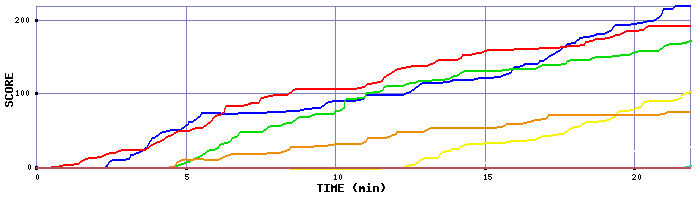 Score Graph