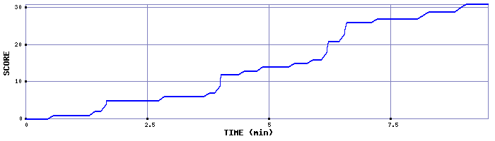 Score Graph