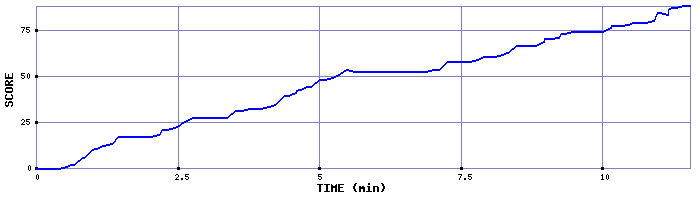Score Graph