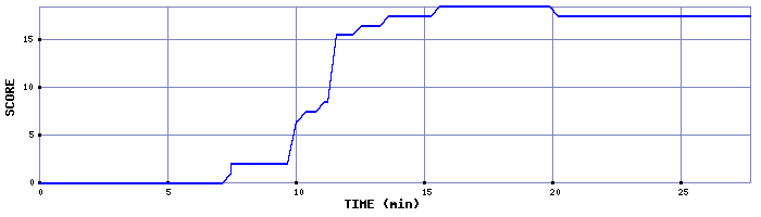 Score Graph
