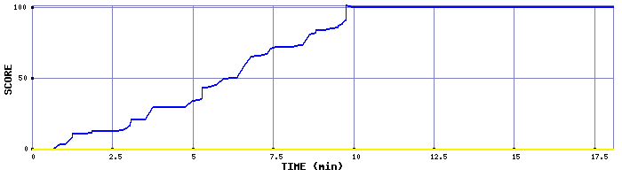 Score Graph
