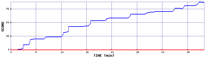 Score Graph