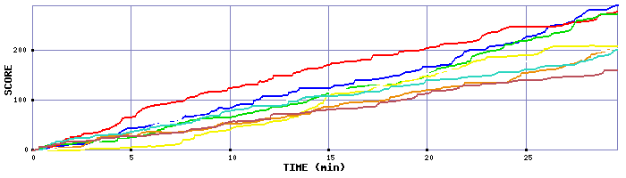 Score Graph
