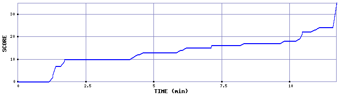 Score Graph