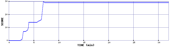 Score Graph