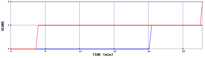 Team Scoring Graph