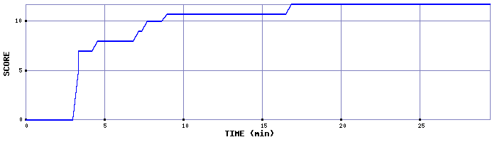 Score Graph