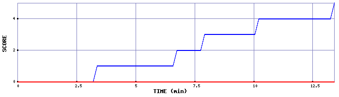 Team Scoring Graph