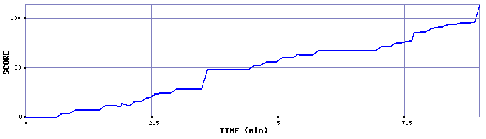 Score Graph