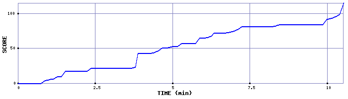 Score Graph