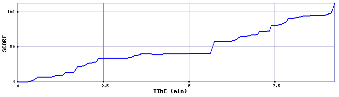 Score Graph