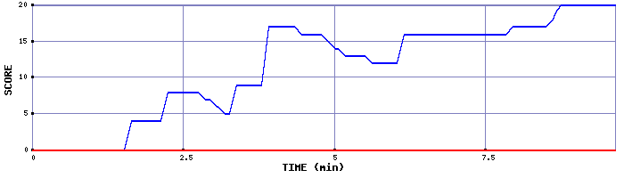 Score Graph