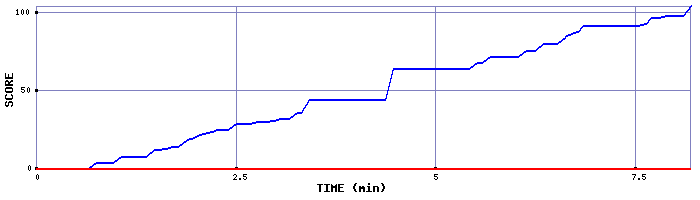 Score Graph