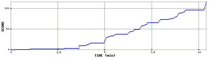 Score Graph
