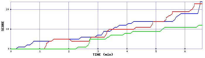 Score Graph