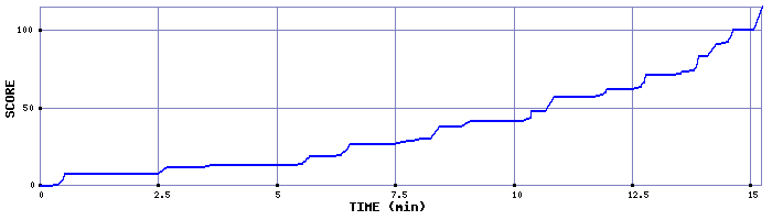 Score Graph